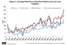 Farm Bankruptcies Rise Again