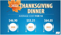 Thanksgiving Dinner Cost Up 20 Percent