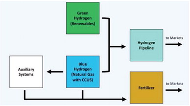 Fort Peck Tribes, Investors Propose Hydrogen Project