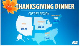 Cost Of Thanksgiving Dinner Declines Cost Of Thanksgiving Dinner Declines
