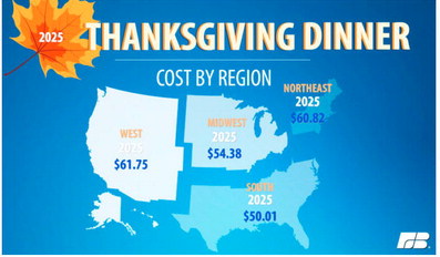 Cost Of Thanksgiving Dinner Declines Cost Of Thanksgiving Dinner Declines