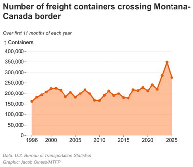 Montana-Canada Border Traffic Falls Sharply During 2025